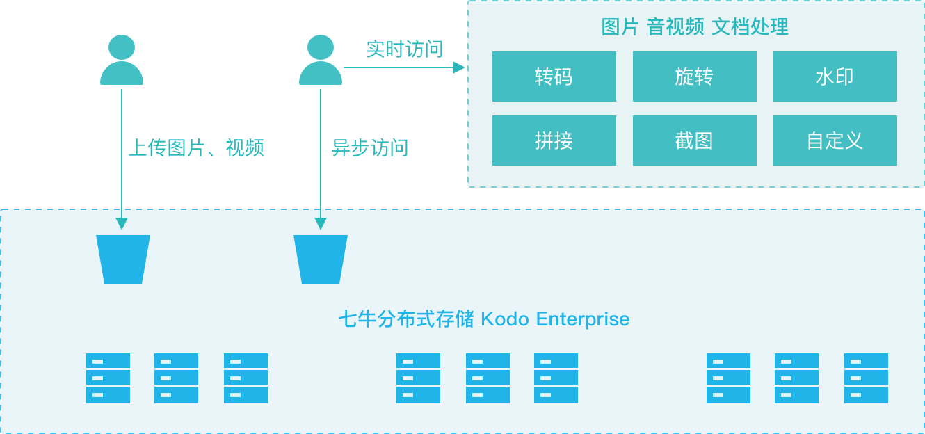 私有云存储解决方案 Kodo Enterprise