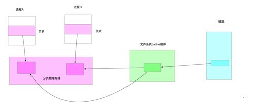 共享内存的原理与广告埋点数据采集实战分析