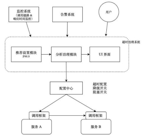 微服务之间调用超时的设置与治理策略探讨
